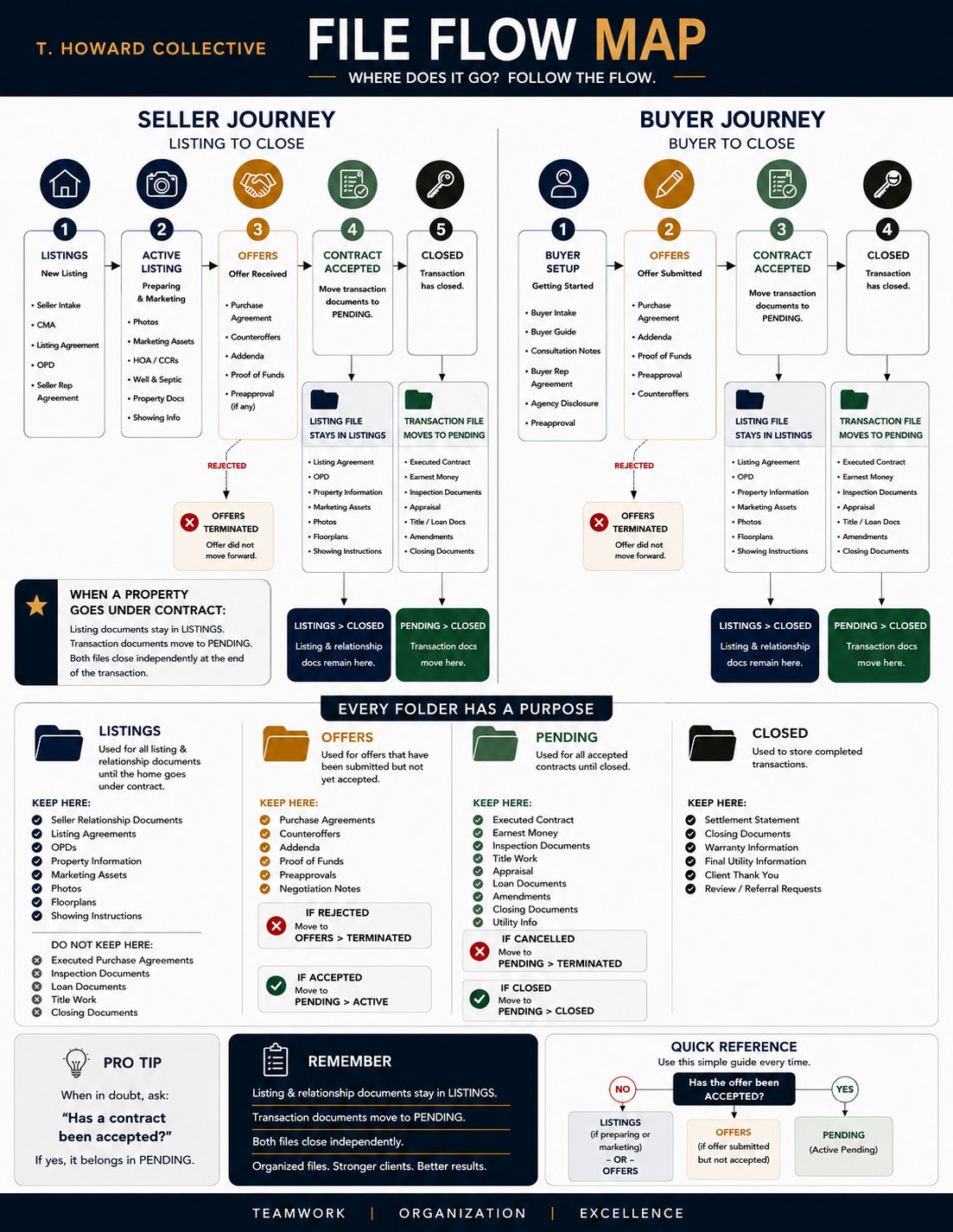 T. Howard Collective File Flow Map